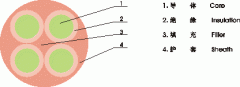 YNFFC，YNFFZ移動(dòng)設(shè)備專用圓型軟電纜