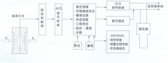 TK3051系列智能壓力變送器，差壓變送器